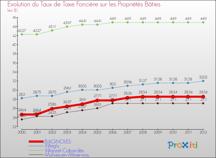 Evolution du taux de la taxe foncière sur le bati pour BAGNOLES et les communes proches de 2000 à 2012 Comparaison des taux de taxe foncière sur le bati pour BAGNOLES et les communes voisines de 2000 à 2012