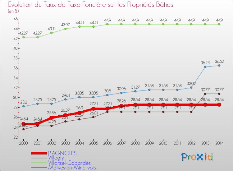 Evolution du taux de la taxe foncière sur le bati pour BAGNOLES et les communes proches de 2000 à 2014 Comparaison des taux de taxe foncière sur le bati pour BAGNOLES et les communes voisines de 2000 à 2014
