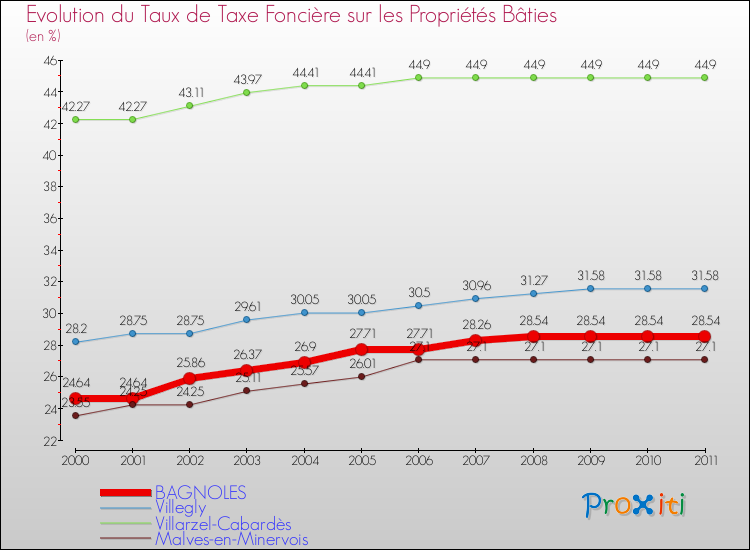 Evolution du taux de la taxe foncière sur le bati pour BAGNOLES et les communes proches Comparaison des taux de taxe foncière sur le bati pour BAGNOLES et les communes voisines