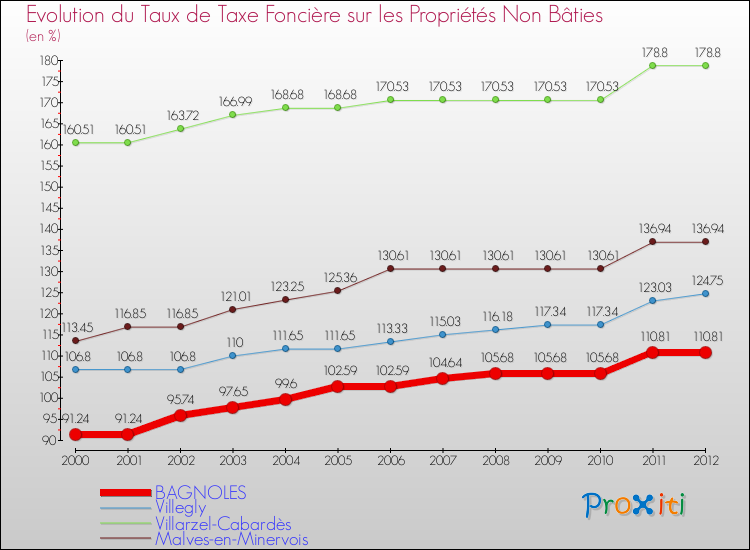 Evolution du taux de la taxe foncière sur les immeubles et terrains non batis pour BAGNOLES et les communes proches de 2000 à 2012 Comparaison des taux de la taxe foncière sur les immeubles et terrains non batis pour BAGNOLES et les communes voisines de 2000 à 2012