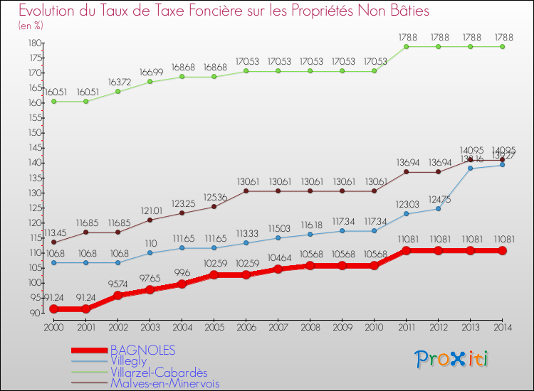 Evolution du taux de la taxe foncière sur les immeubles et terrains non batis pour BAGNOLES et les communes proches de 2000 à 2014 Comparaison des taux de la taxe foncière sur les immeubles et terrains non batis pour BAGNOLES et les communes voisines de 2000 à 2014