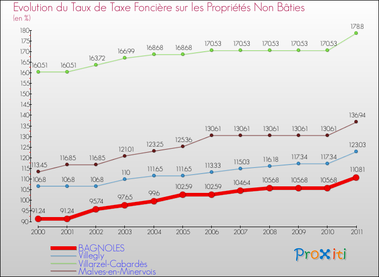 Evolution du taux de la taxe foncière sur les immeubles et terrains non batis pour BAGNOLES et les communes proches Comparaison des taux de la taxe foncière sur les immeubles et terrains non batis pour BAGNOLES et les communes voisines