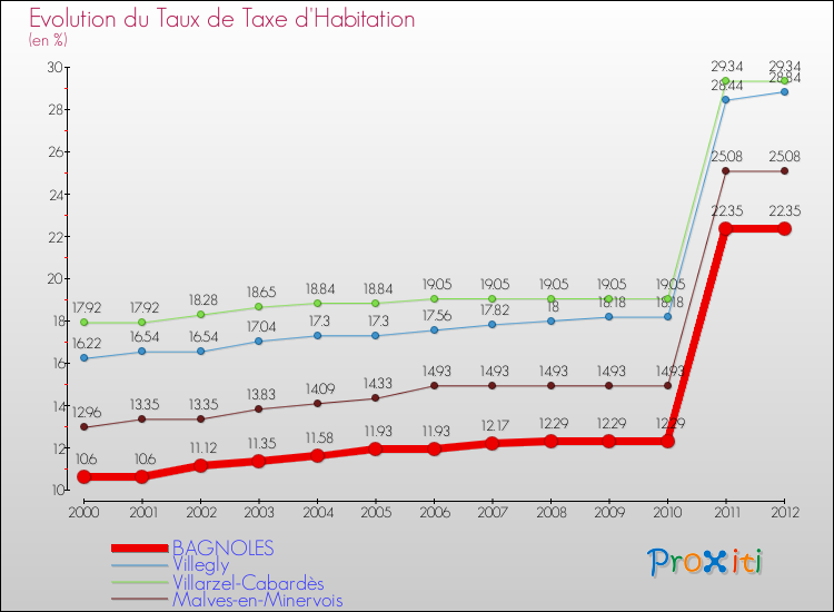 Evolution du taux de la taxe d'habitation pour BAGNOLES et les communes proches Comparaison des taux de la taxe d'habitation pour BAGNOLES et les communes voisines