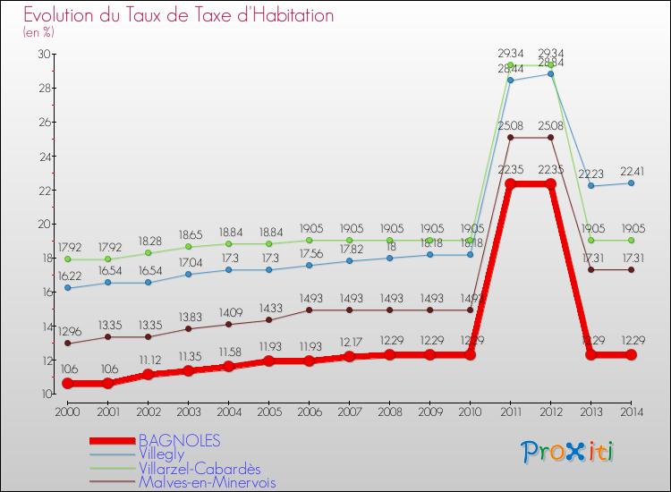 Evolution du taux de la taxe d'habitation pour BAGNOLES et les communes proches de 2000 à 2014 Comparaison des taux de la taxe d'habitation pour BAGNOLES et les communes voisines de 2000 à 2014