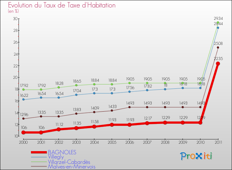 Evolution du taux de la taxe d'habitation pour BAGNOLES et les communes proches Comparaison des taux de la taxe d'habitation pour BAGNOLES et les communes voisines