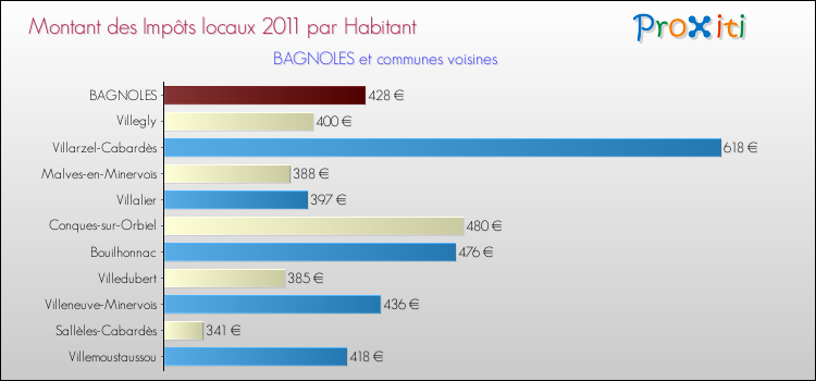 Montant des impôts locaux par Habitant pour BAGNOLES et les communes proches Comparaison des impôts locaux par habitant pour BAGNOLES et les communes voisines