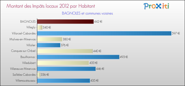 Montant des impôts locaux par Habitant pour BAGNOLES et les communes proches Comparaison des impôts locaux par habitant pour BAGNOLES et les communes voisines