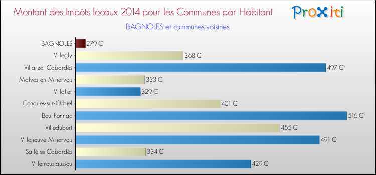 Montant des impôts locaux par Habitant pour BAGNOLES et les communes proches en 2014 Comparaison des impôts locaux par habitant pour BAGNOLES et les communes voisines en 2014