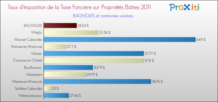 Taux d'imposition de la taxe foncière sur le bati 2011 pour BAGNOLES et les communes proches Comparaison des taux d'imposition de la taxe foncière sur le bati 2011 pour BAGNOLES et les communes voisines