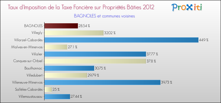 Taux d'imposition de la taxe foncière sur le bati 2012 pour BAGNOLES et les communes proches Comparaison des taux d'imposition de la taxe foncière sur le bati 2012 pour BAGNOLES et les communes voisines