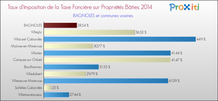 Taux d'imposition de la taxe foncière sur le bati 2014 pour BAGNOLES et les communes proches Comparaison des taux d'imposition de la taxe foncière sur le bati 2014 pour BAGNOLES et les communes voisines