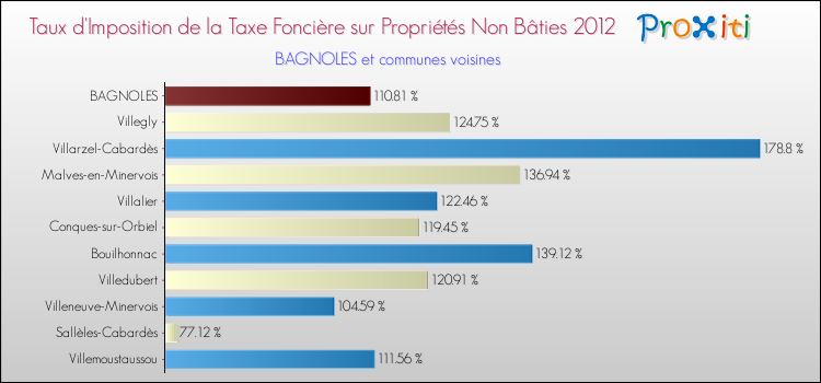 Taux d'imposition de la taxe foncière sur les immeubles et terrains non batis 2012 pour BAGNOLES et les communes proches Comparaison des taux d'imposition de la taxe foncière sur les immeubles et terrains non batis 2012 pour BAGNOLES et les communes voisines