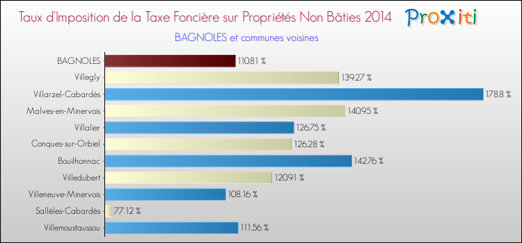 Taux d'imposition de la taxe foncière sur les immeubles et terrains non batis 2014 pour BAGNOLES et les communes proches Comparaison des taux d'imposition de la taxe foncière sur les immeubles et terrains non batis 2014 pour BAGNOLES et les communes voisines