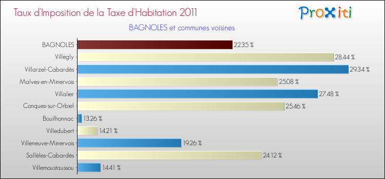 Taux d'imposition de la taxe d'habitation 2011 pour BAGNOLES et les communes proches Comparaison des taux d'imposition de la taxe d'habitation 2011 pour BAGNOLES et les communes voisines