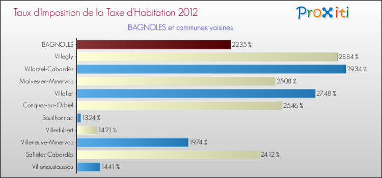 Taux d'imposition de la taxe d'habitation 2012 pour BAGNOLES et les communes proches Comparaison des taux d'imposition de la taxe d'habitation 2012 pour BAGNOLES et les communes voisines