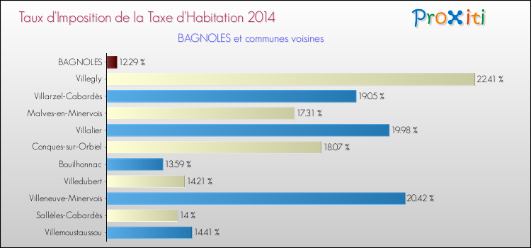 Taux d'imposition de la taxe d'habitation 2014 pour BAGNOLES et les communes proches Comparaison des taux d'imposition de la taxe d'habitation 2014 pour BAGNOLES et les communes voisines