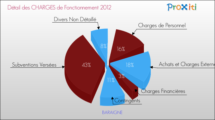 Décomposition des Charges de Fonctionnement 2012 de la commune de BARAIGNE Charges de Fonctionnement 2012 pour la commune de BARAIGNE