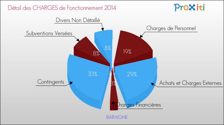 Décomposition des Charges de Fonctionnement 2014 de la commune de BARAIGNE Charges de Fonctionnement 2014 pour la commune de BARAIGNE