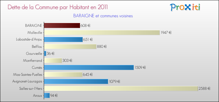 Dette par habitant de la commune en 2011 pour BARAIGNE et les communes proches Comparaison de la dette par habitant de la commune en 2011 pour BARAIGNE et les communes voisines