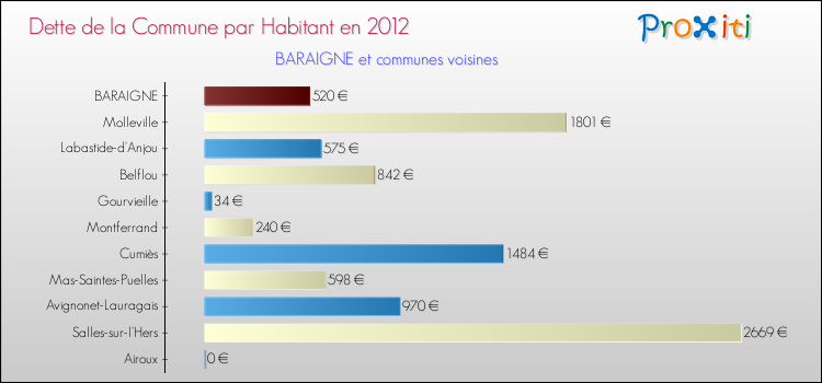 Dette par habitant de la commune en 2012 pour BARAIGNE et les communes proches Comparaison de la dette par habitant de la commune en 2012 pour BARAIGNE et les communes voisines