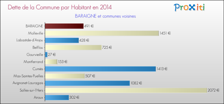 Dette par habitant de la commune en 2014 pour BARAIGNE et les communes proches Comparaison de la dette par habitant de la commune en 2014 pour BARAIGNE et les communes voisines