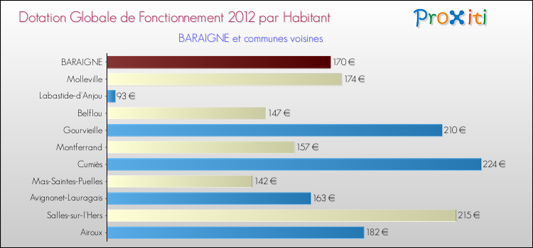 Montant des dotations globales de fonctionnement DGF par Habitant pour BARAIGNE et les communes proches Comparaison des des dotations globales de fonctionnement DGF par habitant pour BARAIGNE et les communes voisines