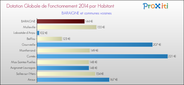 Montant des dotations globales de fonctionnement DGF par Habitant pour BARAIGNE et les communes proches en 2014. Comparaison des des dotations globales de fonctionnement DGF par habitant pour BARAIGNE et les communes voisines en 2014.