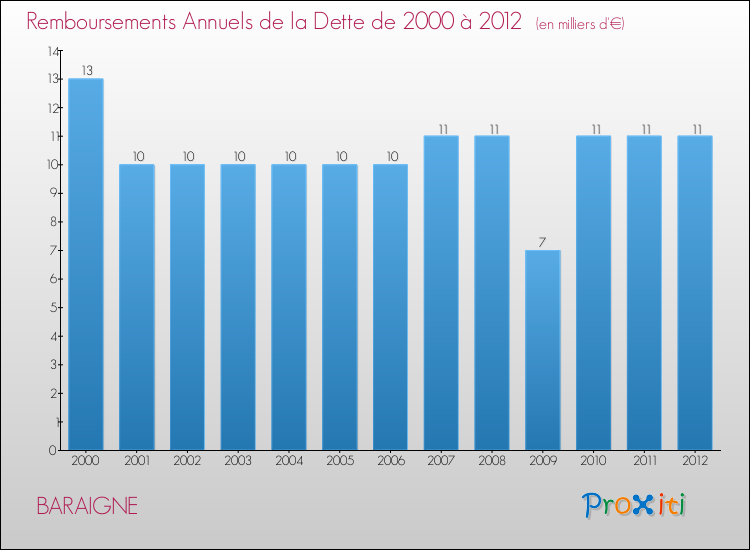 Evolution de l'annuité de la dette pour la commune de BARAIGNE de 2000 à 2012 Annuités de la dette pour BARAIGNE de 2000 à 2012