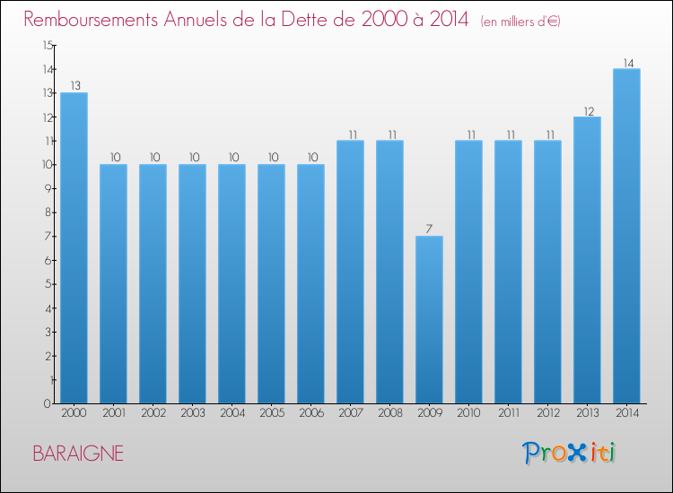 Evolution de l'annuité de la dette pour la commune de BARAIGNE de 2000 à 2014 Annuités de la dette pour BARAIGNE de 2000 à 2014