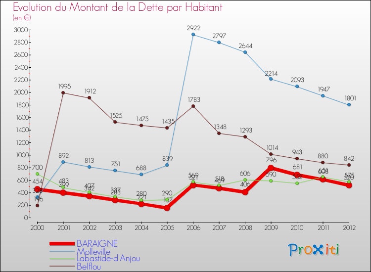 Evolution de la dette par habitant pour la commune de BARAIGNE et les communes proches de 2000 à 2012 Comparaison de la dette par habitant pour BARAIGNE et les communes voisines de 2000 à 2012