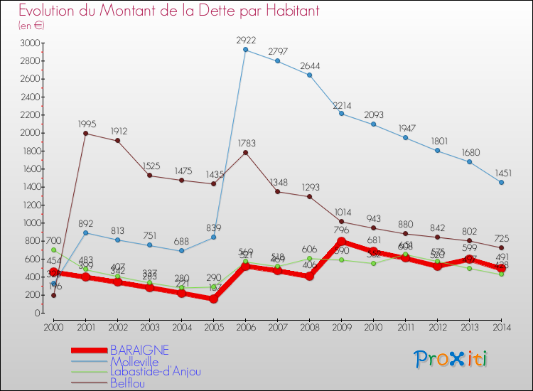 Evolution de la dette par habitant pour la commune de BARAIGNE et les communes proches de 2000 à 2014 Comparaison de la dette par habitant pour BARAIGNE et les communes voisines de 2000 à 2014