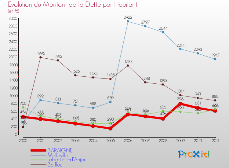 Evolution de la dette par habitant pour la commune de BARAIGNE et les communes proches Comparaison de la dette par habitant pour BARAIGNE et les communes voisines