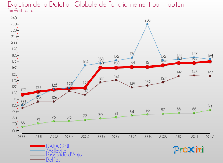 Evolution et montant de la dotation globale de fonctionnement par Habitant pour BARAIGNE et les communes proches Comparaison des dotations globales de fonctionnement par habitant pour BARAIGNE et les communes voisines