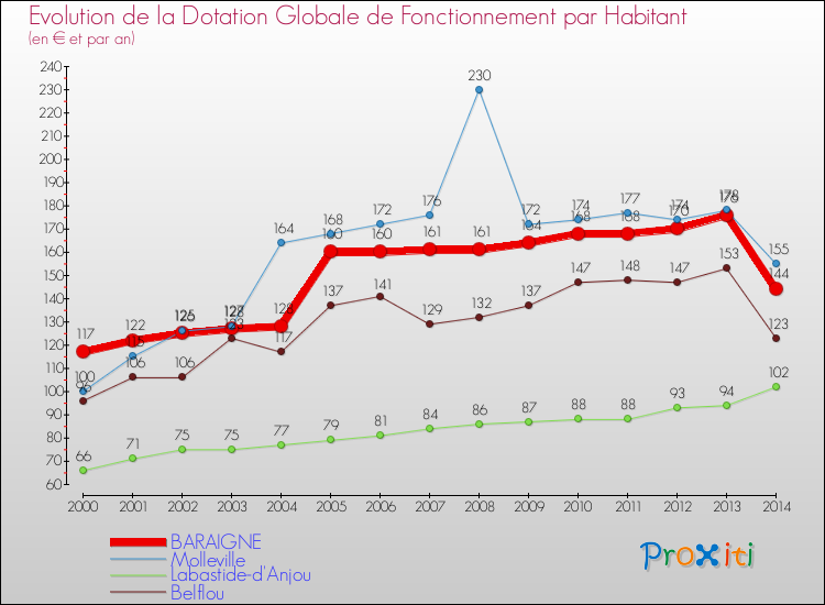 Evolution et montant de la dotation globale de fonctionnement par Habitant pour BARAIGNE et les communes proches de 2000 à 2014. Comparaison des dotations globales de fonctionnement par habitant pour BARAIGNE et les communes voisines de 2000 à 2014.