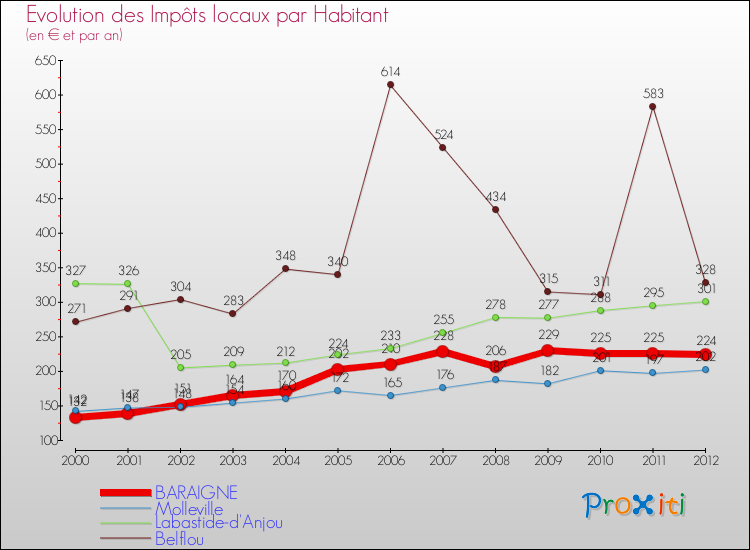 Evolution et montant des impôts locaux par Habitant pour BARAIGNE et les communes proches Comparaison des impôts locaux par habitant pour BARAIGNE et les communes voisines