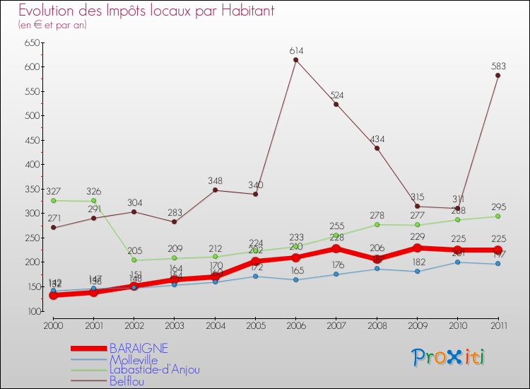 Evolution et montant des impôts locaux par Habitant pour BARAIGNE et les communes proches Comparaison des impôts locaux par habitant pour BARAIGNE et les communes voisines
