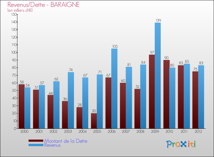 Evolution comparée de la dette et des revenus pour la commune de BARAIGNE de 2000 à 2012 Comparaison de la dette et des revenus pour BARAIGNE de 2000 à 2012