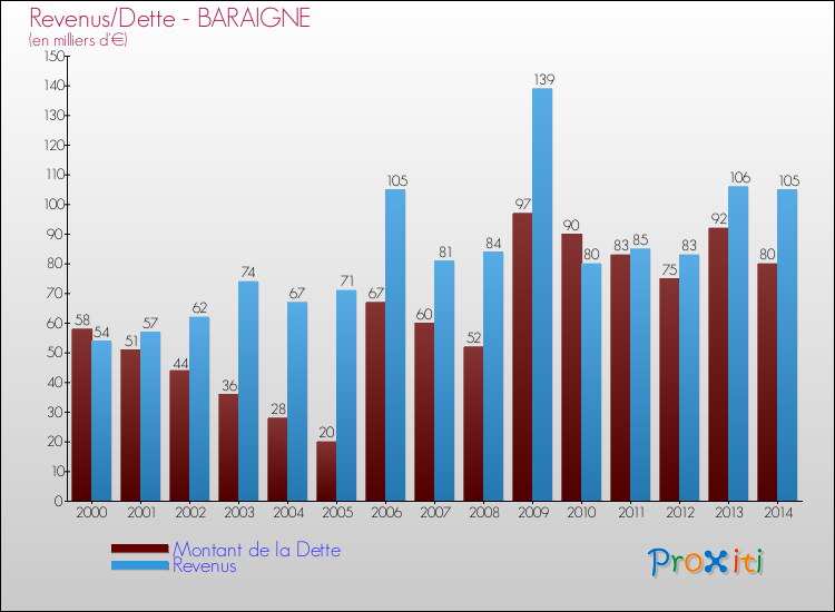 Evolution comparée de la dette et des revenus pour la commune de BARAIGNE de 2000 à 2014 Comparaison de la dette et des revenus pour BARAIGNE de 2000 à 2014
