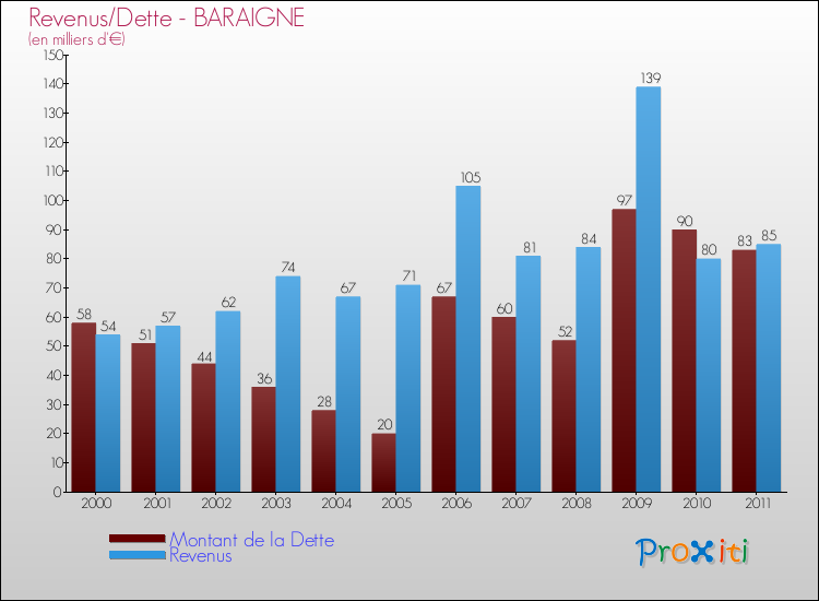 Evolution comparée de la dette et des revenus pour la commune de BARAIGNE de 2000 à 2011 Comparaison de la dette et des revenus pour BARAIGNE de 2000 à 2011