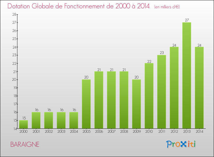 Evolution du montant de la Dotation Globale de Fonctionnement pour la commune de BARAIGNE de 2000 à 2014 Evolution du montant de la Dotation Globale de Fonctionnement pour BARAIGNE de 2000 à 2014