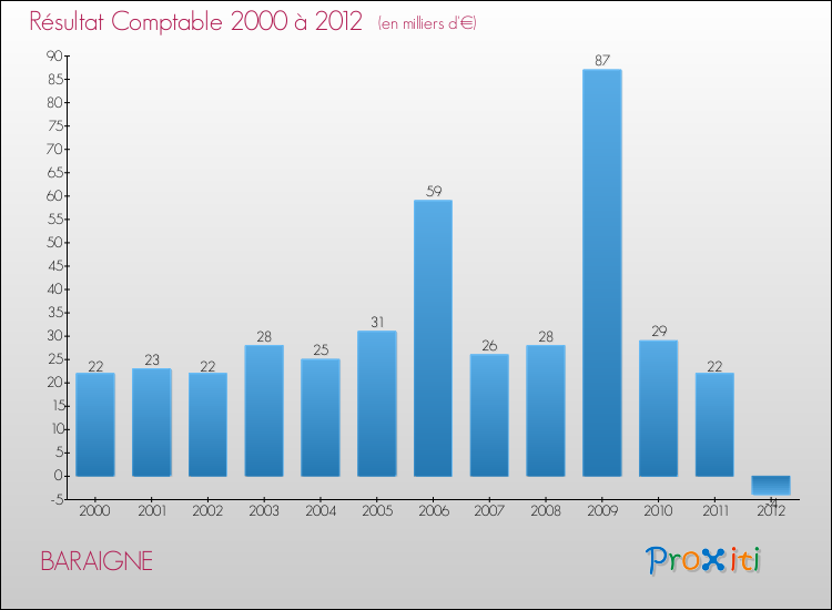 Evolution du résultat comptable pour la commune de BARAIGNE de 2000 à 2012 Evolution du résultat comptable pour BARAIGNE de 2000 à 2012