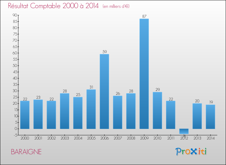 Evolution du résultat comptable pour la commune de BARAIGNE de 2000 à 2014 Evolution du résultat comptable pour BARAIGNE de 2000 à 2014