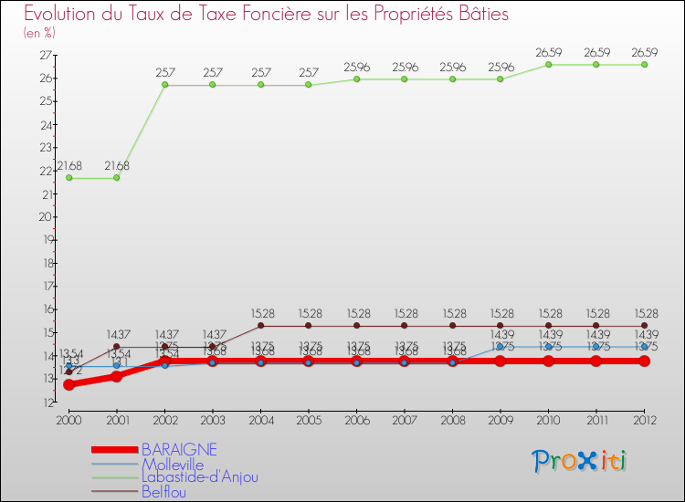 Evolution du taux de la taxe foncière sur le bati pour BARAIGNE et les communes proches de 2000 à 2012 Comparaison des taux de taxe foncière sur le bati pour BARAIGNE et les communes voisines de 2000 à 2012