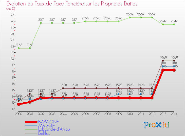 Evolution du taux de la taxe foncière sur le bati pour BARAIGNE et les communes proches de 2000 à 2014 Comparaison des taux de taxe foncière sur le bati pour BARAIGNE et les communes voisines de 2000 à 2014