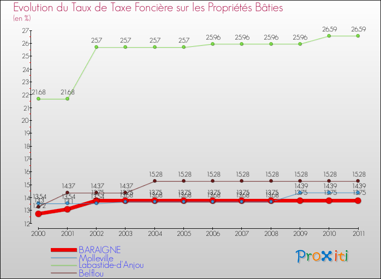 Evolution du taux de la taxe foncière sur le bati pour BARAIGNE et les communes proches Comparaison des taux de taxe foncière sur le bati pour BARAIGNE et les communes voisines