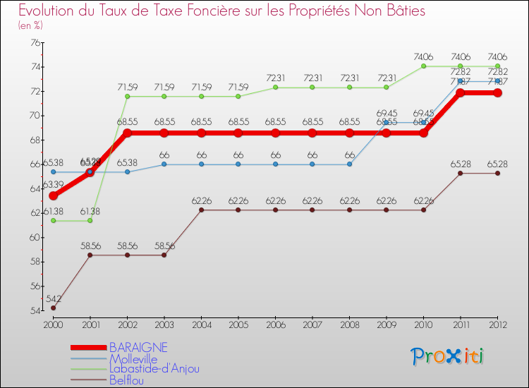 Evolution du taux de la taxe foncière sur les immeubles et terrains non batis pour BARAIGNE et les communes proches de 2000 à 2012 Comparaison des taux de la taxe foncière sur les immeubles et terrains non batis pour BARAIGNE et les communes voisines de 2000 à 2012