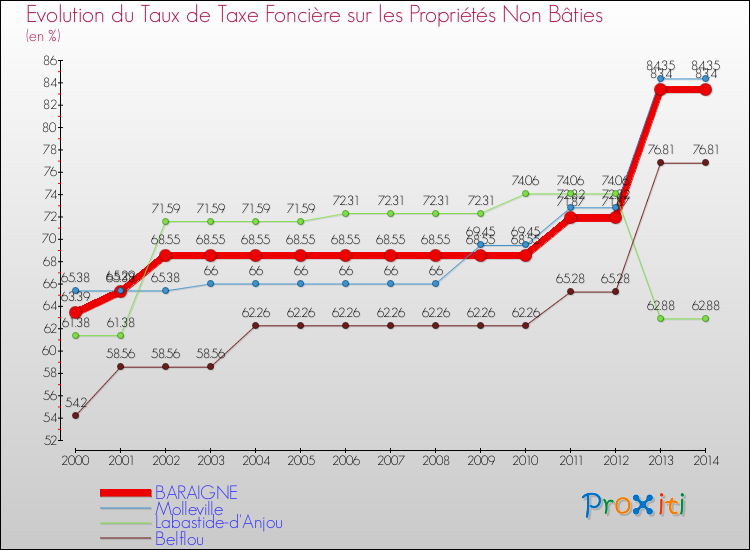 Evolution du taux de la taxe foncière sur les immeubles et terrains non batis pour BARAIGNE et les communes proches de 2000 à 2014 Comparaison des taux de la taxe foncière sur les immeubles et terrains non batis pour BARAIGNE et les communes voisines de 2000 à 2014