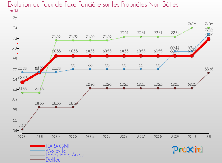 Evolution du taux de la taxe foncière sur les immeubles et terrains non batis pour BARAIGNE et les communes proches Comparaison des taux de la taxe foncière sur les immeubles et terrains non batis pour BARAIGNE et les communes voisines