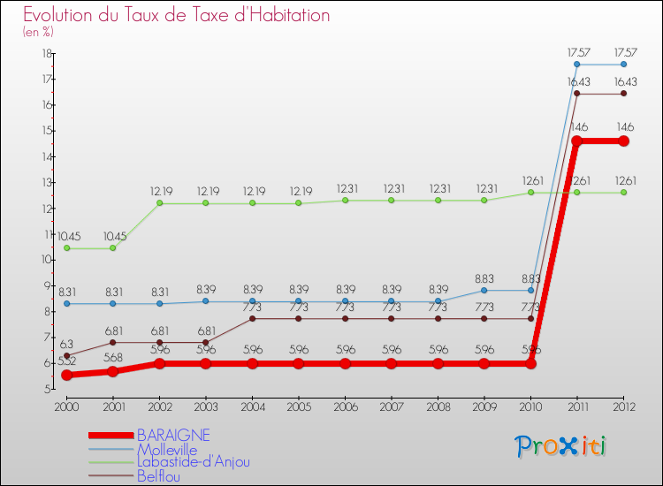 Evolution du taux de la taxe d'habitation pour BARAIGNE et les communes proches Comparaison des taux de la taxe d'habitation pour BARAIGNE et les communes voisines