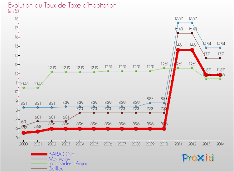 Evolution du taux de la taxe d'habitation pour BARAIGNE et les communes proches de 2000 à 2014 Comparaison des taux de la taxe d'habitation pour BARAIGNE et les communes voisines de 2000 à 2014